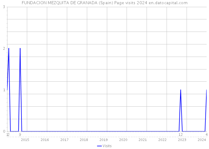 FUNDACION MEZQUITA DE GRANADA (Spain) Page visits 2024 