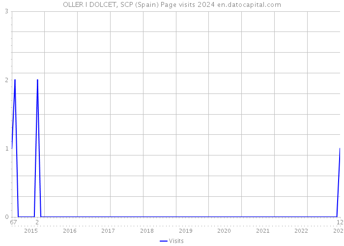 OLLER I DOLCET, SCP (Spain) Page visits 2024 