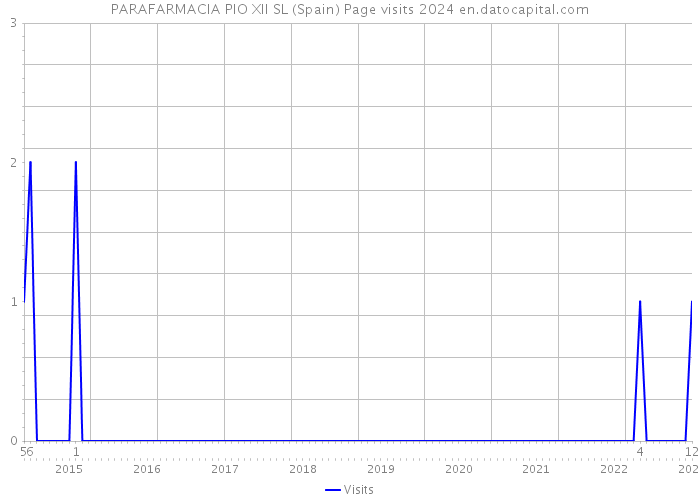 PARAFARMACIA PIO XII SL (Spain) Page visits 2024 