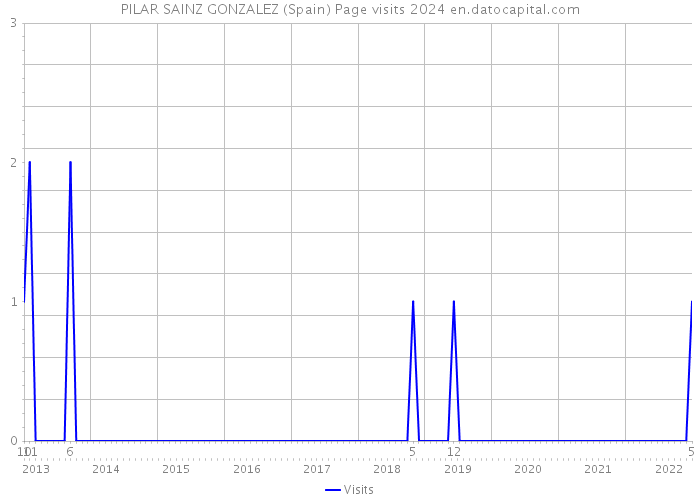 PILAR SAINZ GONZALEZ (Spain) Page visits 2024 
