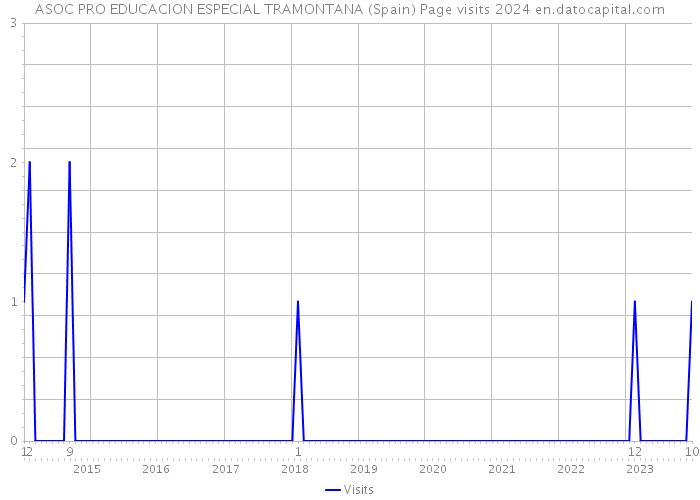 ASOC PRO EDUCACION ESPECIAL TRAMONTANA (Spain) Page visits 2024 