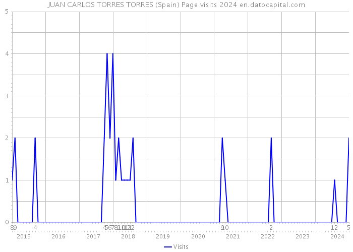 JUAN CARLOS TORRES TORRES (Spain) Page visits 2024 