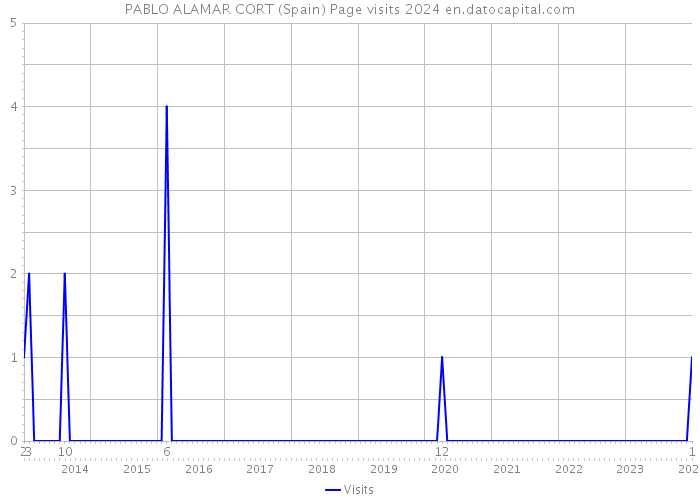 PABLO ALAMAR CORT (Spain) Page visits 2024 