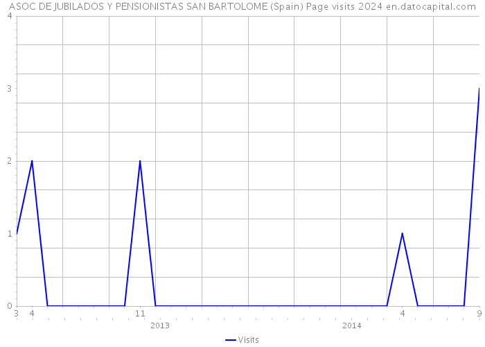 ASOC DE JUBILADOS Y PENSIONISTAS SAN BARTOLOME (Spain) Page visits 2024 