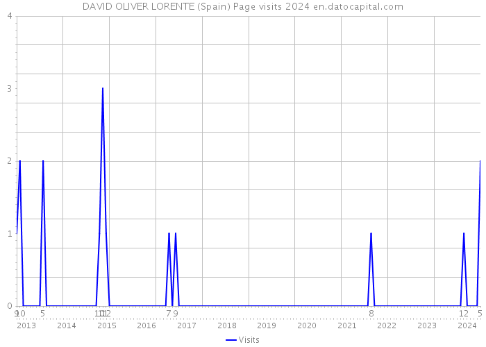 DAVID OLIVER LORENTE (Spain) Page visits 2024 