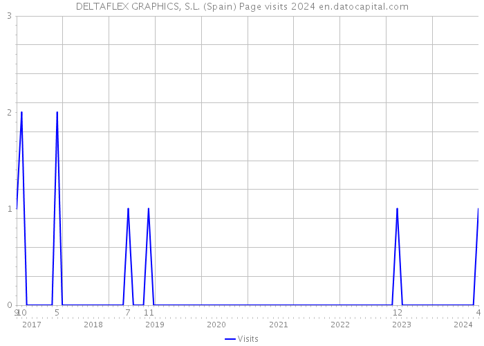 DELTAFLEX GRAPHICS, S.L. (Spain) Page visits 2024 