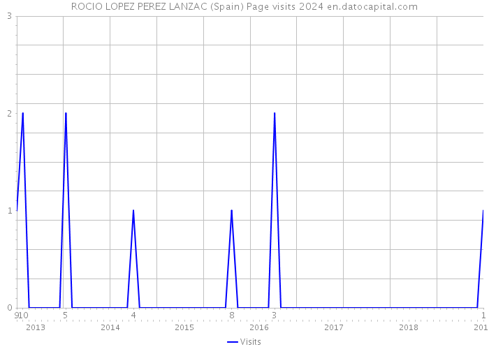 ROCIO LOPEZ PEREZ LANZAC (Spain) Page visits 2024 