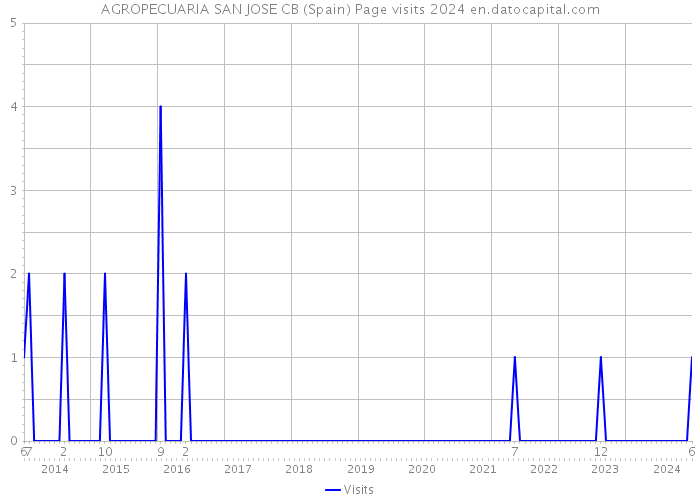 AGROPECUARIA SAN JOSE CB (Spain) Page visits 2024 