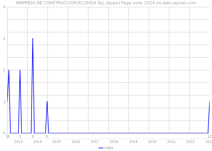 EMPRESA DE CONSTRUCCION ECONOA SLL (Spain) Page visits 2024 
