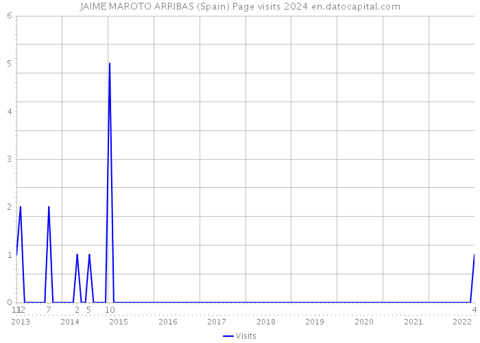 JAIME MAROTO ARRIBAS (Spain) Page visits 2024 