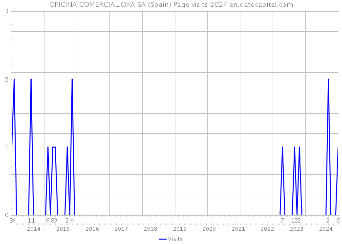 OFICINA COMERCIAL OXA SA (Spain) Page visits 2024 