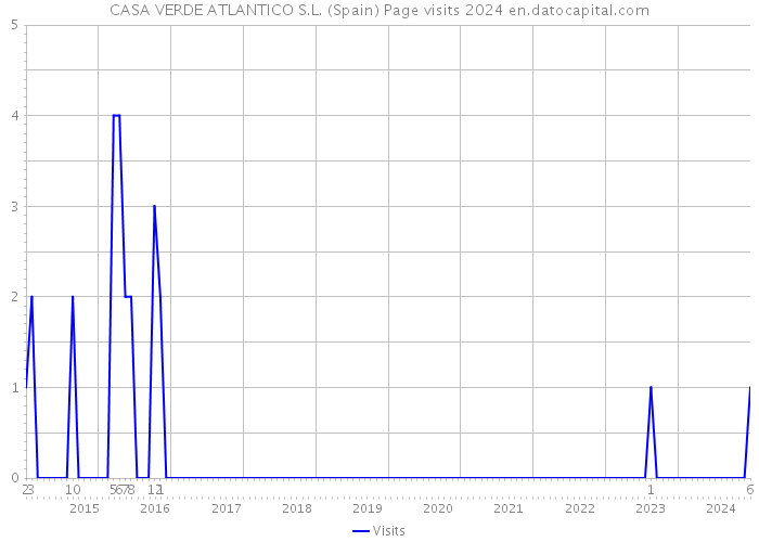 CASA VERDE ATLANTICO S.L. (Spain) Page visits 2024 