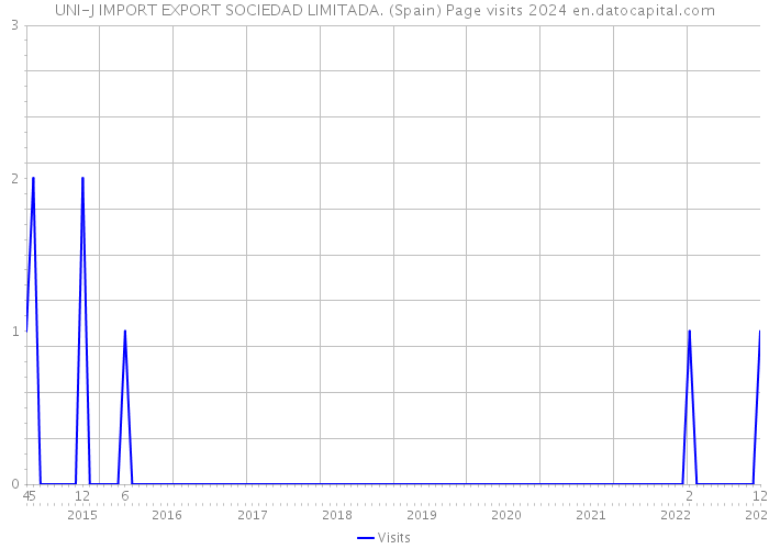 UNI-J IMPORT EXPORT SOCIEDAD LIMITADA. (Spain) Page visits 2024 