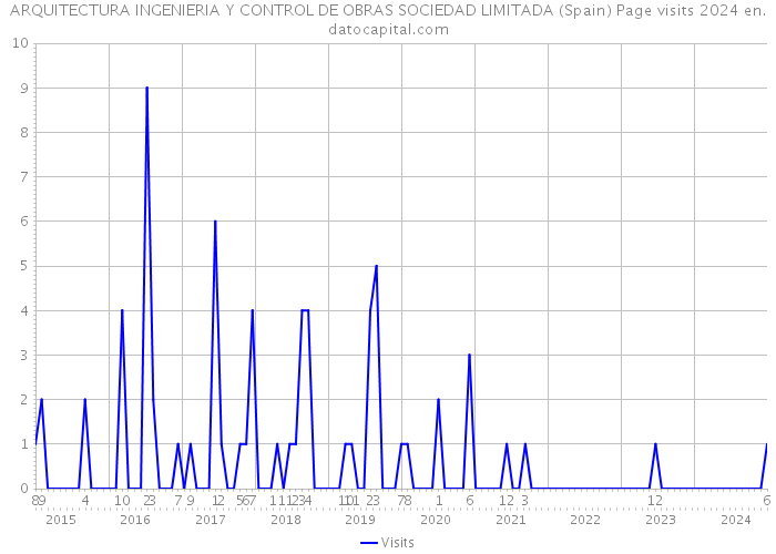 ARQUITECTURA INGENIERIA Y CONTROL DE OBRAS SOCIEDAD LIMITADA (Spain) Page visits 2024 