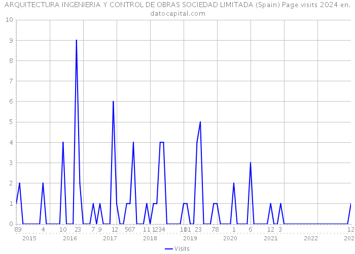 ARQUITECTURA INGENIERIA Y CONTROL DE OBRAS SOCIEDAD LIMITADA (Spain) Page visits 2024 
