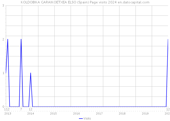 KOLDOBIKA GARAIKOETXEA ELSO (Spain) Page visits 2024 