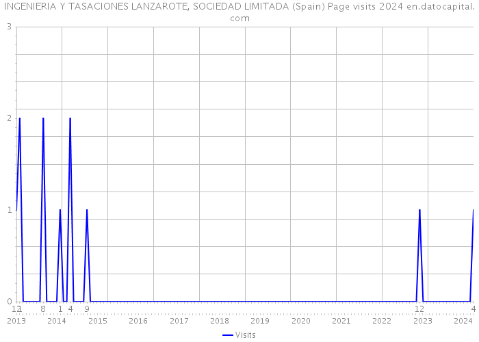 INGENIERIA Y TASACIONES LANZAROTE, SOCIEDAD LIMITADA (Spain) Page visits 2024 