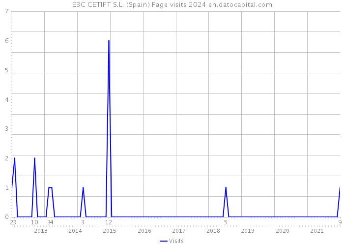E3C CETIFT S.L. (Spain) Page visits 2024 