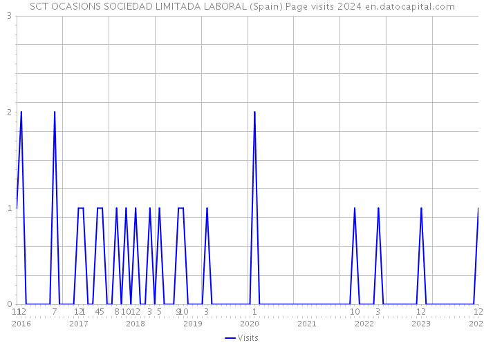 SCT OCASIONS SOCIEDAD LIMITADA LABORAL (Spain) Page visits 2024 