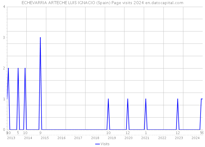 ECHEVARRIA ARTECHE LUIS IGNACIO (Spain) Page visits 2024 