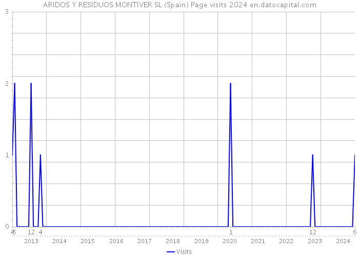 ARIDOS Y RESIDUOS MONTIVER SL (Spain) Page visits 2024 