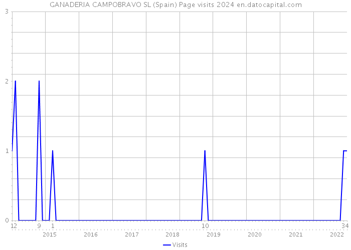 GANADERIA CAMPOBRAVO SL (Spain) Page visits 2024 