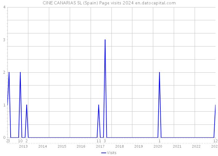 CINE CANARIAS SL (Spain) Page visits 2024 