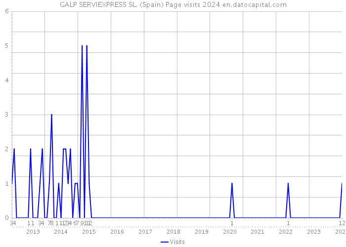 GALP SERVIEXPRESS SL. (Spain) Page visits 2024 