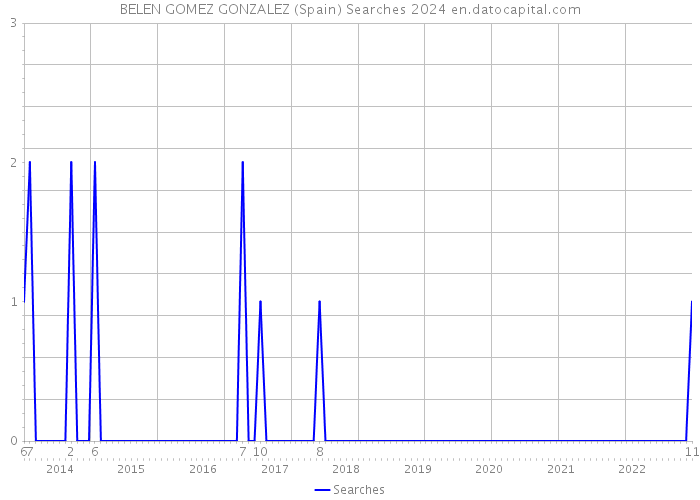 BELEN GOMEZ GONZALEZ (Spain) Searches 2024 