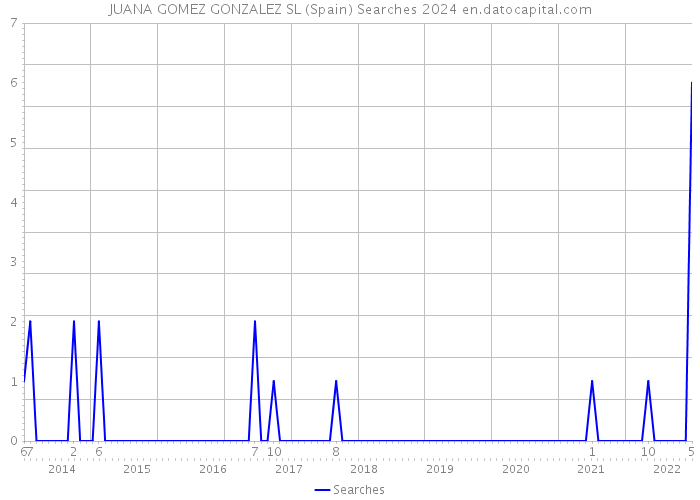 JUANA GOMEZ GONZALEZ SL (Spain) Searches 2024 