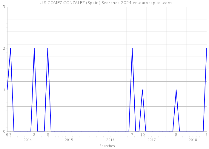 LUIS GOMEZ GONZALEZ (Spain) Searches 2024 