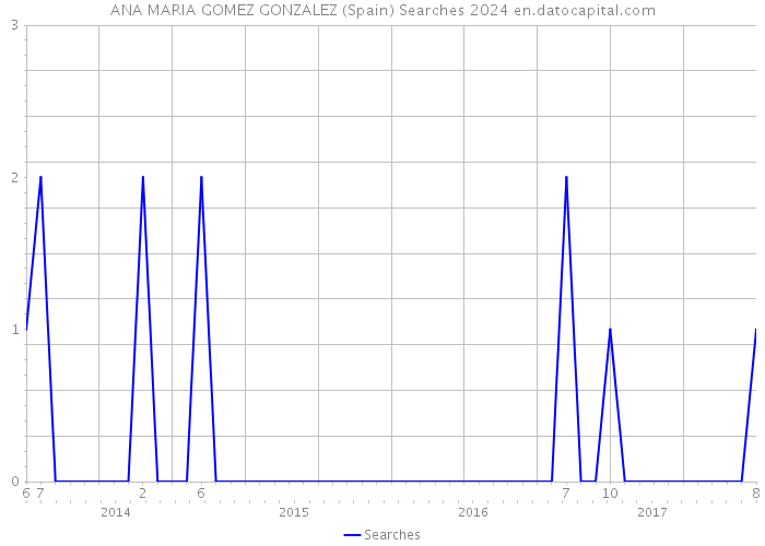 ANA MARIA GOMEZ GONZALEZ (Spain) Searches 2024 