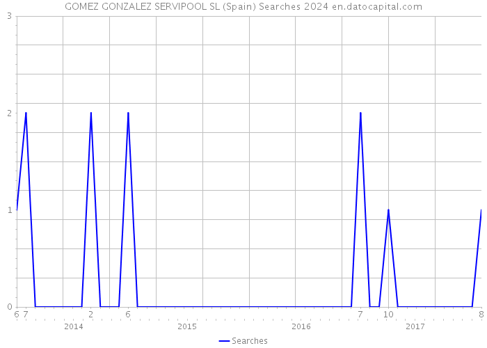 GOMEZ GONZALEZ SERVIPOOL SL (Spain) Searches 2024 