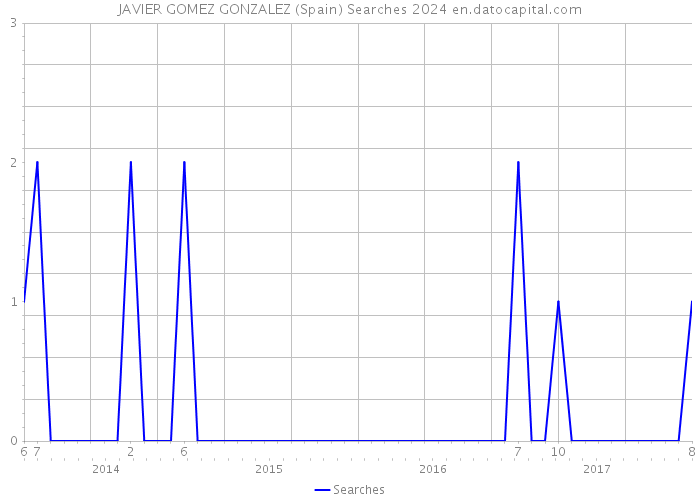 JAVIER GOMEZ GONZALEZ (Spain) Searches 2024 