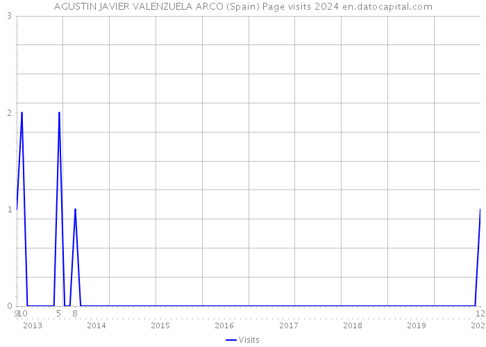 AGUSTIN JAVIER VALENZUELA ARCO (Spain) Page visits 2024 