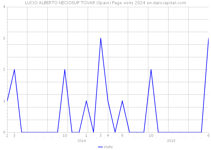 LUCIO ALBERTO NECIOSUP TOVAR (Spain) Page visits 2024 