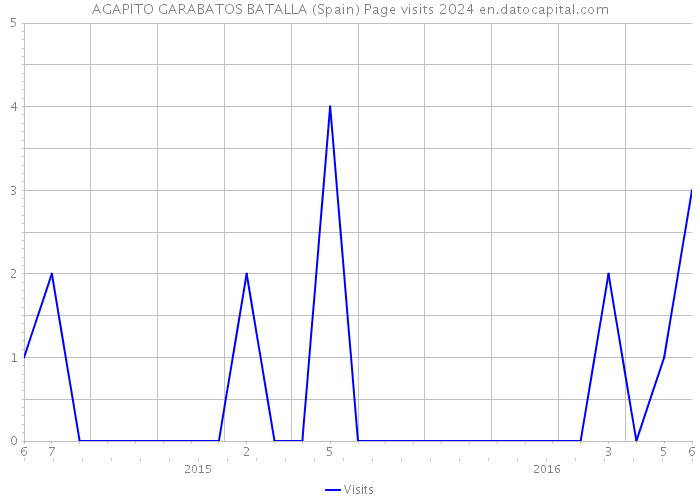 AGAPITO GARABATOS BATALLA (Spain) Page visits 2024 