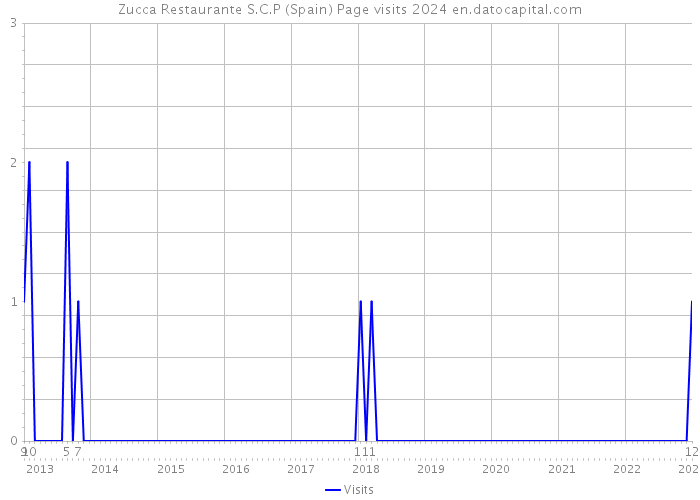 Zucca Restaurante S.C.P (Spain) Page visits 2024 