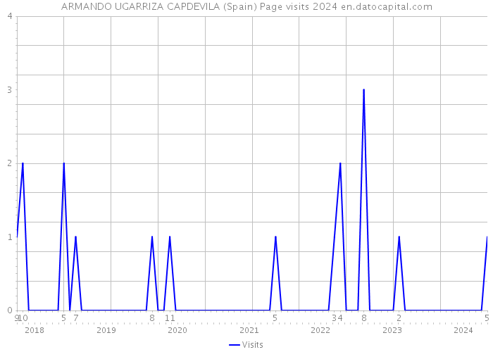 ARMANDO UGARRIZA CAPDEVILA (Spain) Page visits 2024 