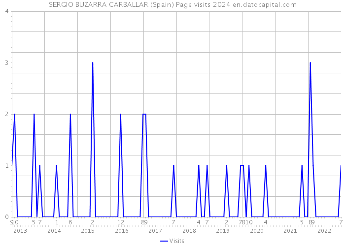 SERGIO BUZARRA CARBALLAR (Spain) Page visits 2024 