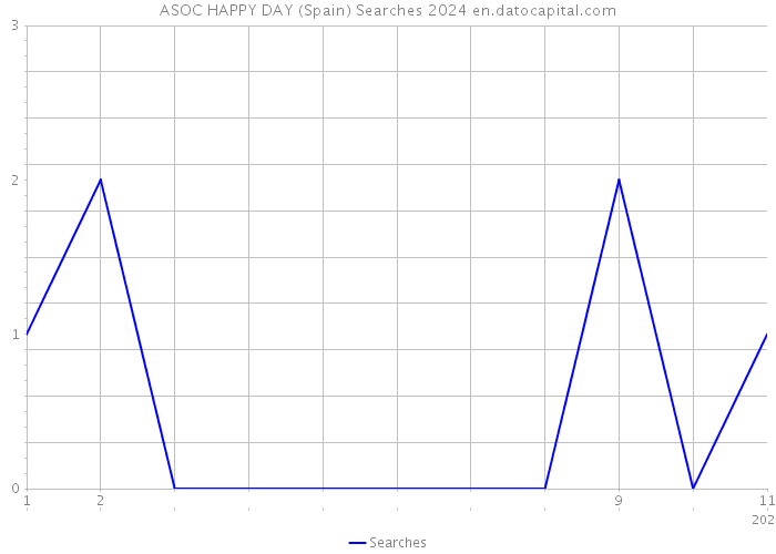 ASOC HAPPY DAY (Spain) Searches 2024 