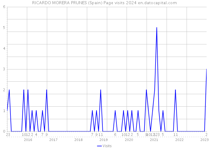 RICARDO MORERA PRUNES (Spain) Page visits 2024 