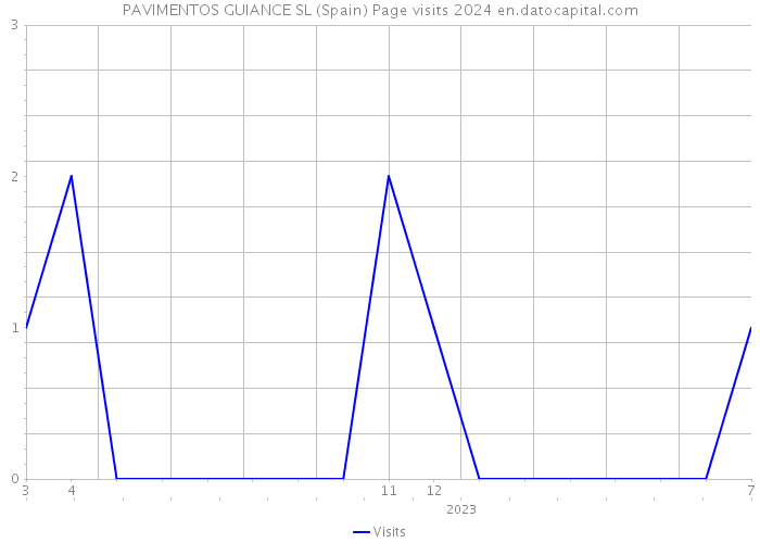 PAVIMENTOS GUIANCE SL (Spain) Page visits 2024 