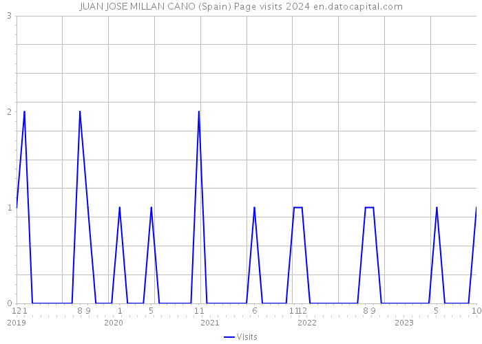 JUAN JOSE MILLAN CANO (Spain) Page visits 2024 