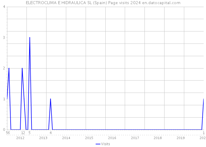 ELECTROCLIMA E HIDRAULICA SL (Spain) Page visits 2024 