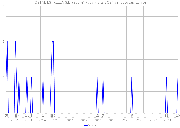 HOSTAL ESTRELLA S.L. (Spain) Page visits 2024 