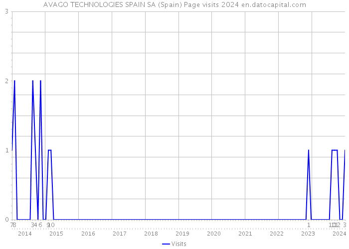 AVAGO TECHNOLOGIES SPAIN SA (Spain) Page visits 2024 