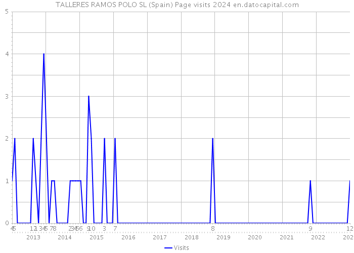 TALLERES RAMOS POLO SL (Spain) Page visits 2024 