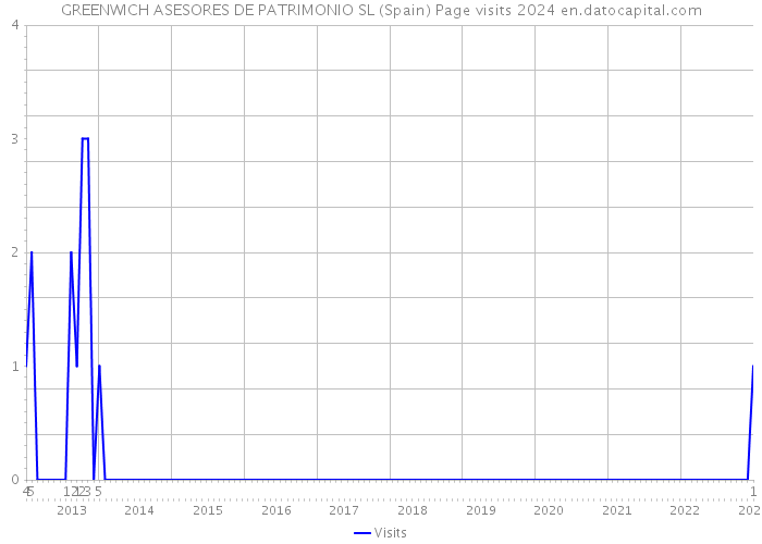 GREENWICH ASESORES DE PATRIMONIO SL (Spain) Page visits 2024 