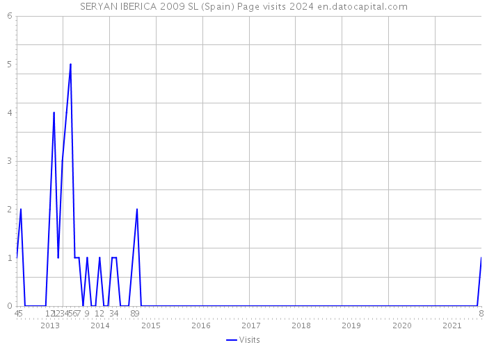 SERYAN IBERICA 2009 SL (Spain) Page visits 2024 